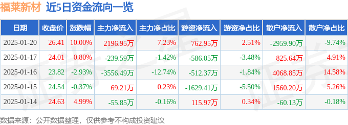 福萊新材（605488）1月20日主力資金凈買入219695萬元(圖1)