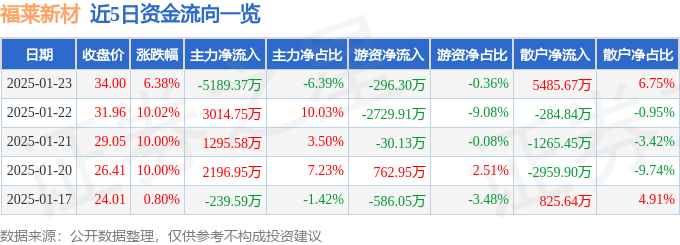 福萊新材（605488）1月23日主力資金凈賣出518937萬元(圖1)