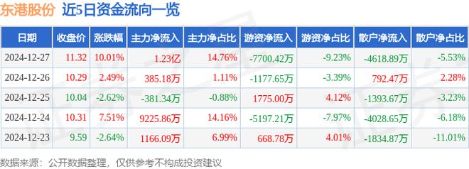 12月27日東港股份漲停分析：螞蟻集團概念股包裝印刷電子發票概念熱股(圖1)