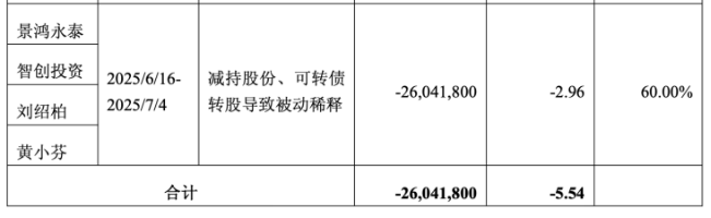 景旺電子：控股股東套現超9億毛利率持續承壓PCB產品高端化推進遇阻